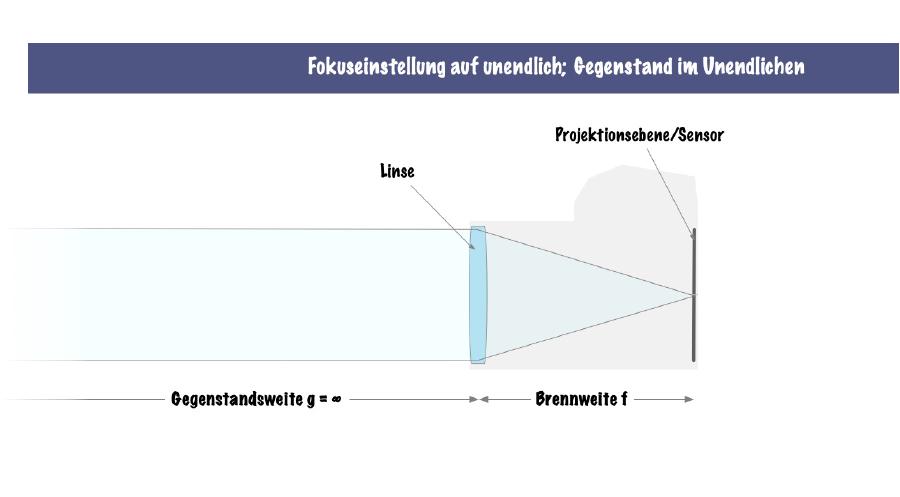 Fokuseinstellung auf unendlich; Motiv weit entfernt