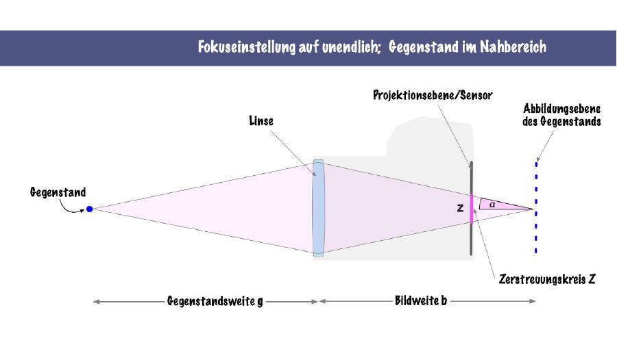 Fokuseinstellung auf unendlich; Motiv in der Nähe
