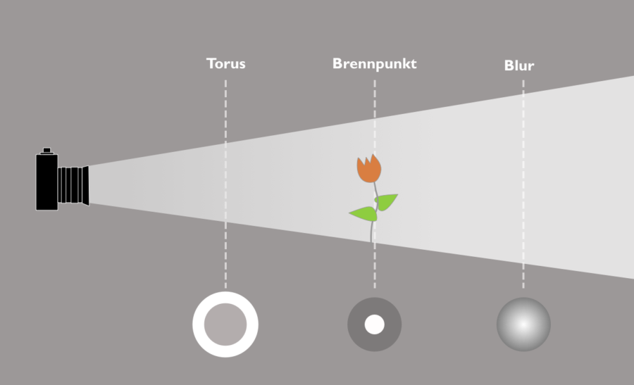 Zerstreuungskreise verändern sich je nach Abstand