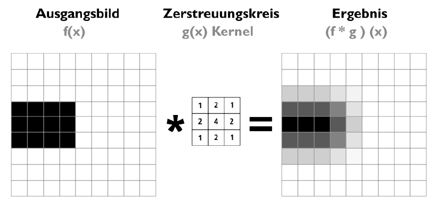 Schematische Darstellung der Convolution (Bokeh-Simulation)