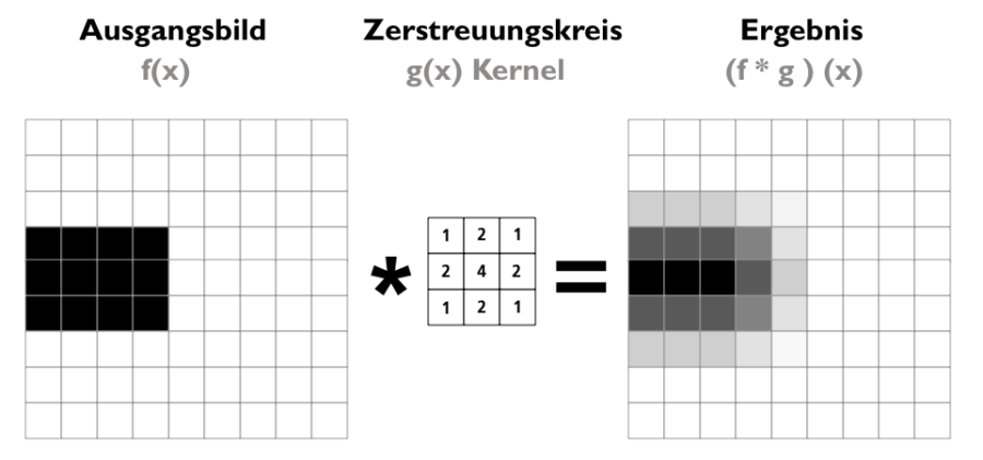 Schematische Darstellung der Convolution (Bokeh-Simulation)