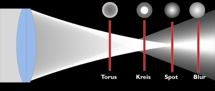 Sphärische Aberration - unterschiedliche Zerstreuungskreise
