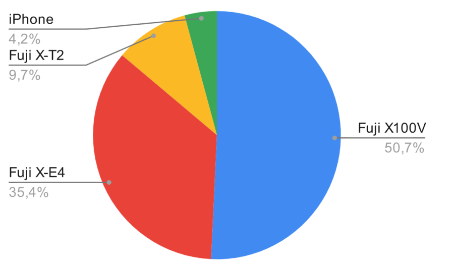Foto Statistik - Anzahl Top-Fotos pro Kamera